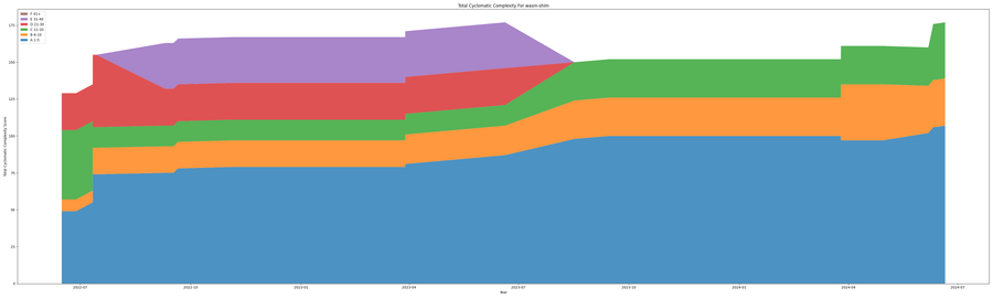 Wasm shim cyclomatic complexity over time