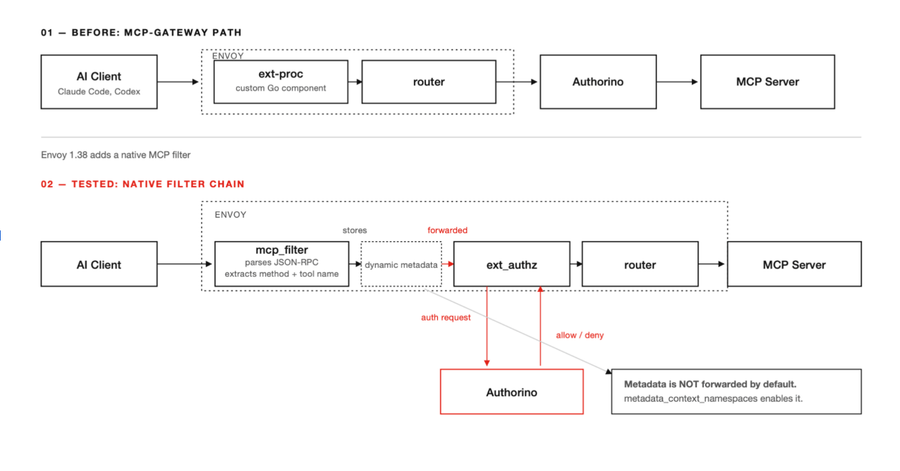 mcp-gateway path compared to the native Envoy filter chain