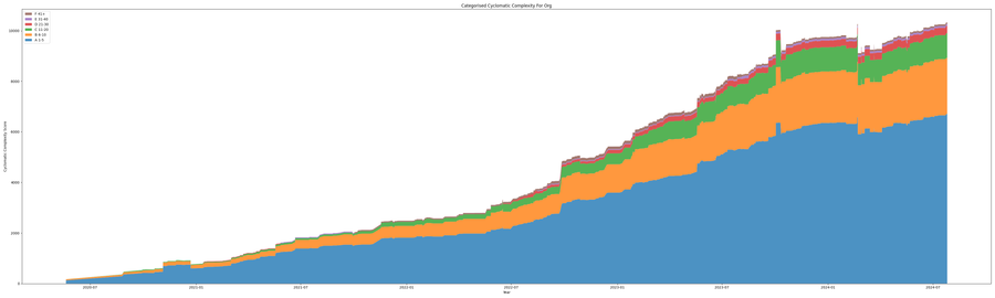 Kuadrant organization cyclomatic complexity over time