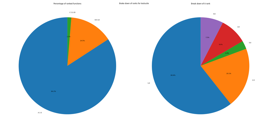 Pie chart of cyclomatic complexity in the testsuite