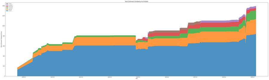 Limitador cyclomatic complexity over time