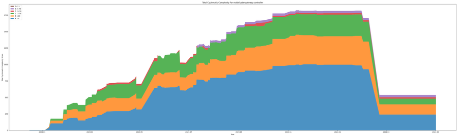 multicluster-gateway-controller cyclomatic complexity over time